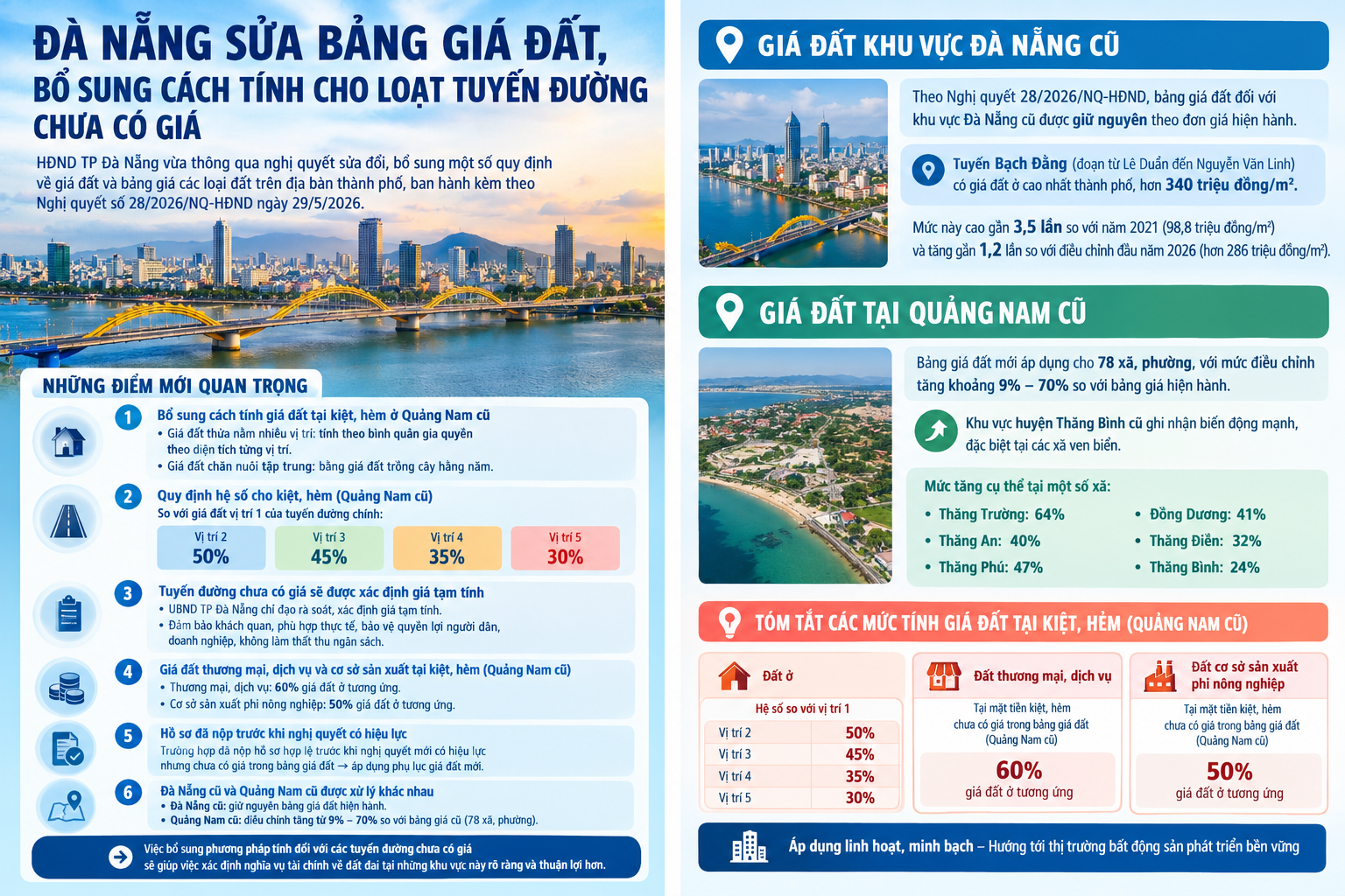 Đà Nẵng sửa bảng giá đất, bổ sung cách tính cho loạt tuyến đường chưa có giá - Đất Biển Đà Nẵng
